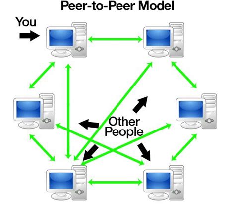 The Future of Peer-to-Peer